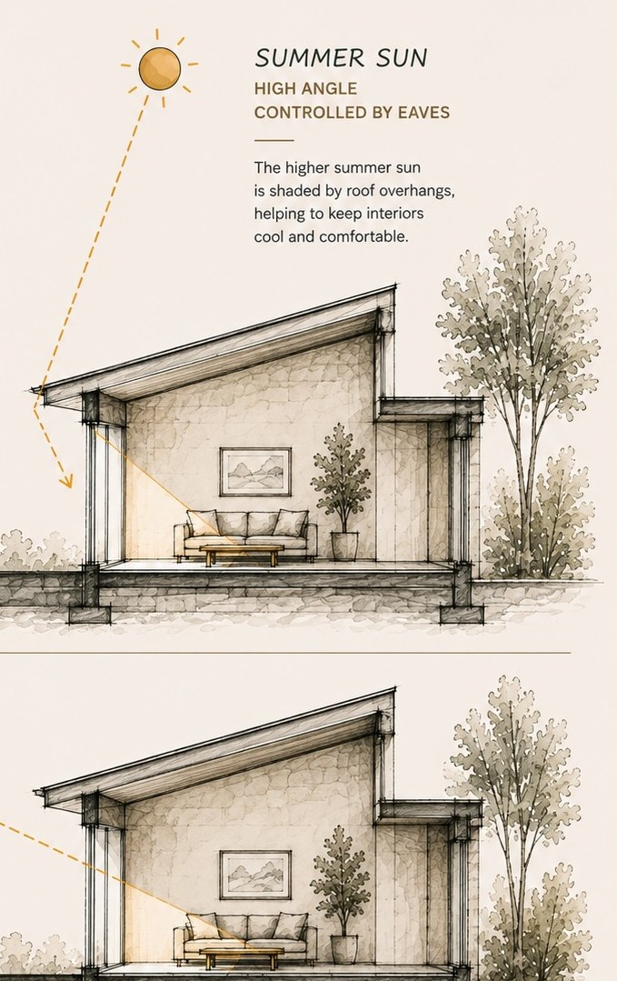 Diagram comparing high summer sun angles with lower winter sun angles